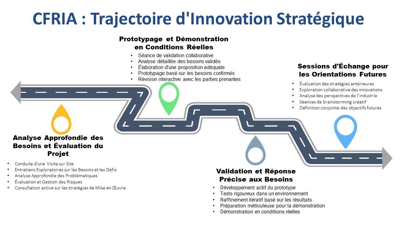 CFRIA Service Roadmap